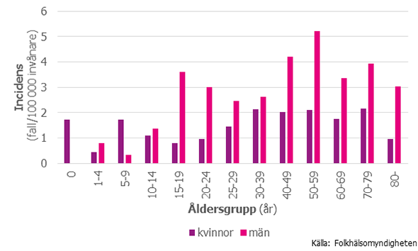 Figur 2. Incidensen av fall med TBE hos kvinnor respektive män i olika åldersgrupper 2016