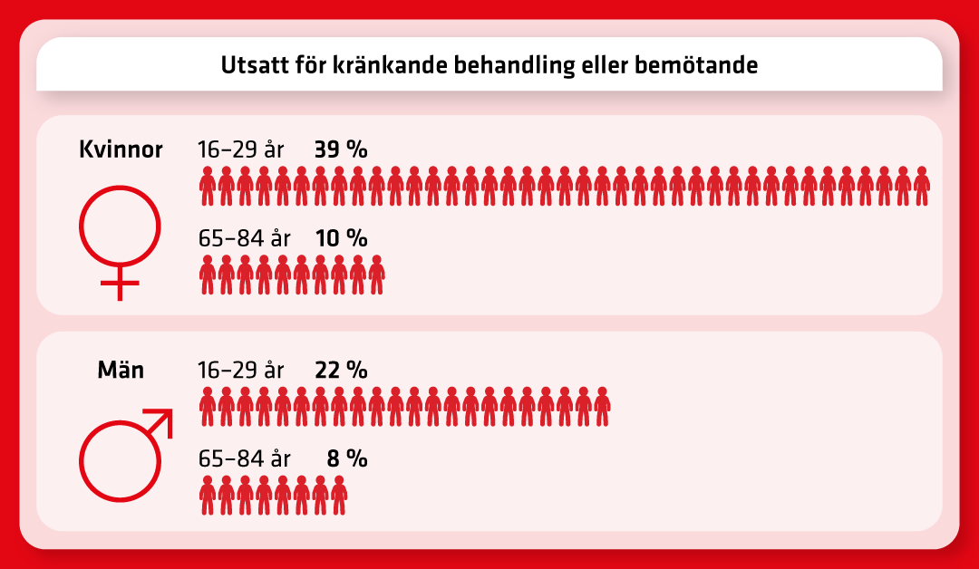 Bland 16-29-åringar uppger 39 % kvinnor och 22 % män kränkning. Bland 65-84-åringar uppger 10 % kvinnor och 8 % män detta.  