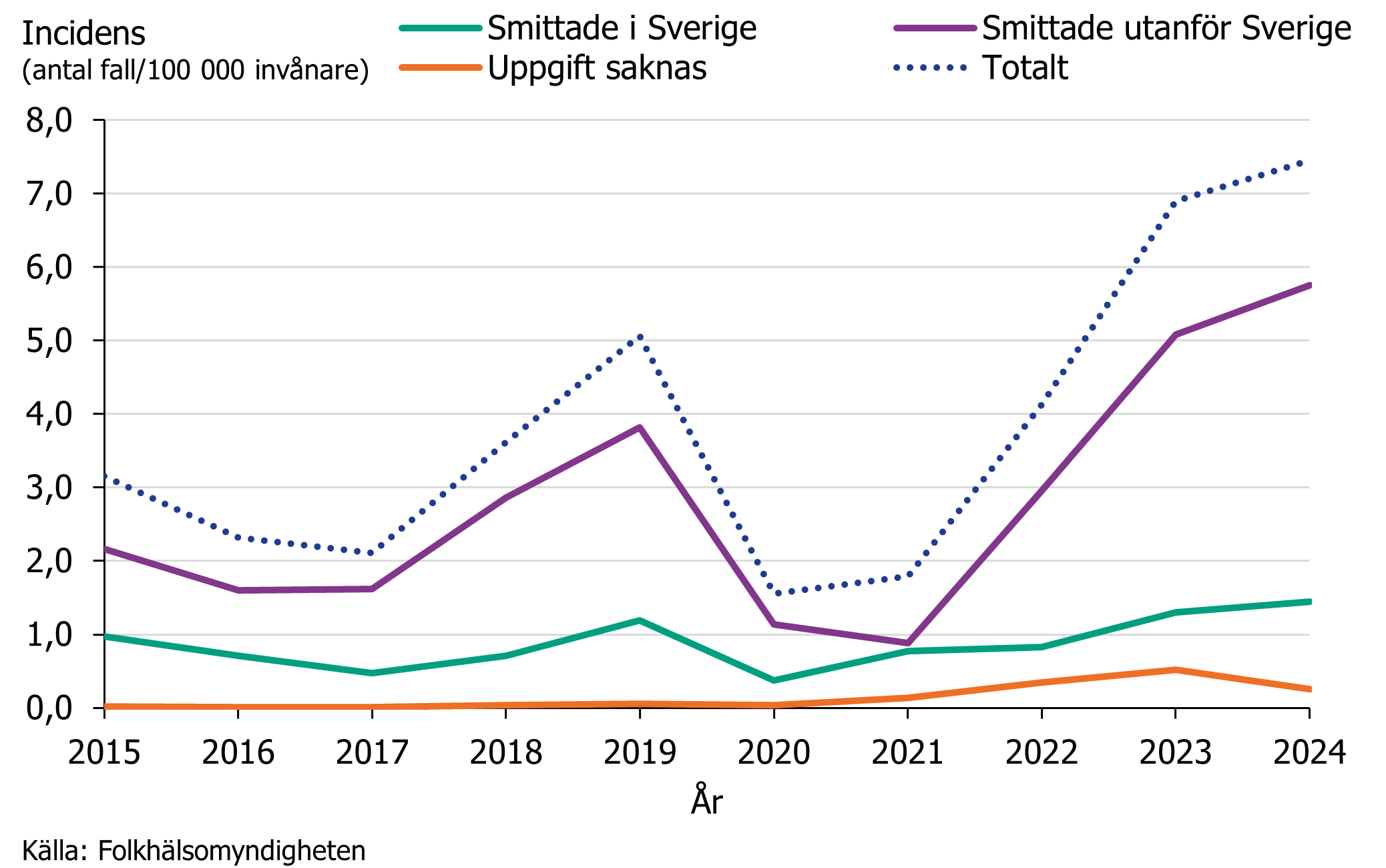 Sedan 2022 har incidensen för fall smittade utanför Sverige successivt ökat igen och låg under 2024 på den högsta nivån någonsin.