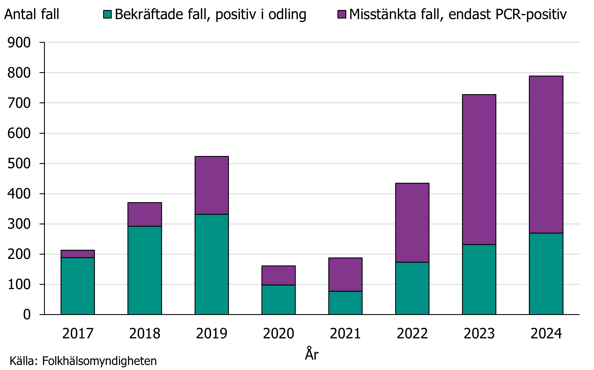 Andelen bekräftade fall succesivt sjunkit och har under de senaste två åren legat under 35 procent.