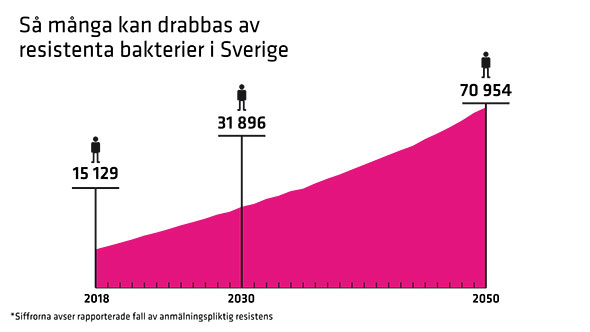 Graf som visar att antalet personer som kan drabbas av resistenta bakterier kan öka till 70 954 år 2050