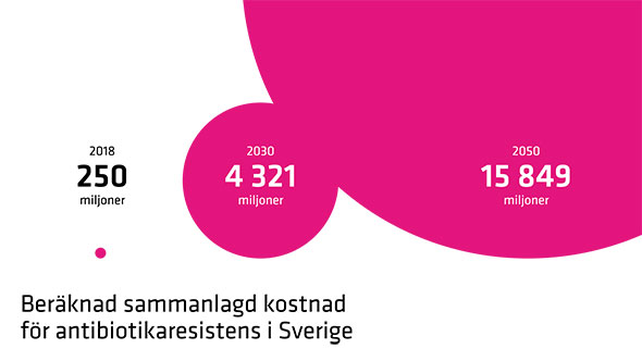 Grafik som visar att sammanlagd kostnad för antibiotikaresistens i Sverige kan stiga till 15849 miljoner år 2050