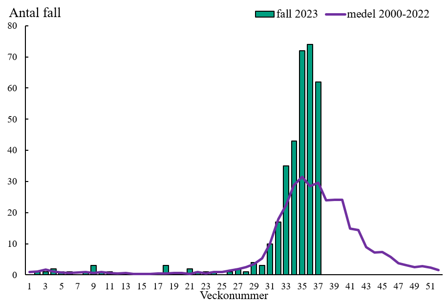 Under vecka 35 var antal smittade h&ouml;g.