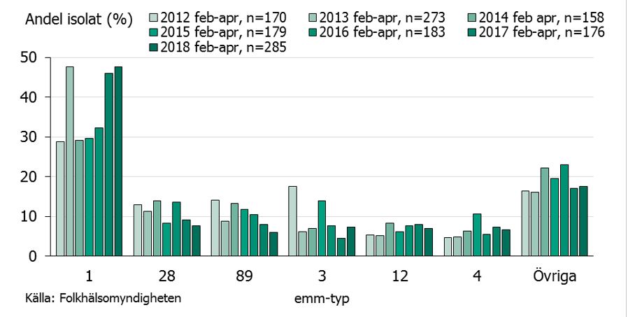 digram som visar fördelning av emm-typer för typade iGAS-isolat