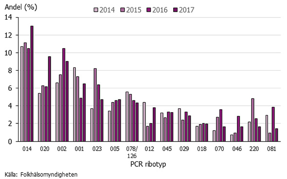 Graf som visar de 15 vanligaste clostridium difficile-typerna i Sverige 2014-2017.