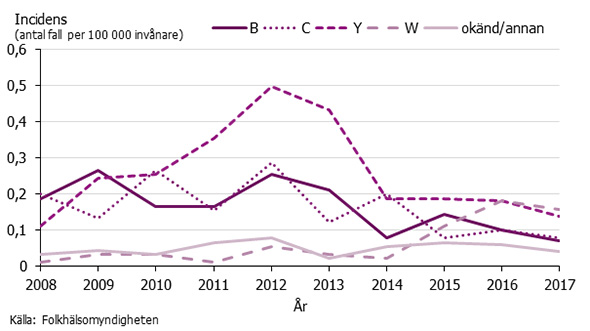 Graf som visar incidensen av invasiv meningokockinfektion per grupp 2008-2017