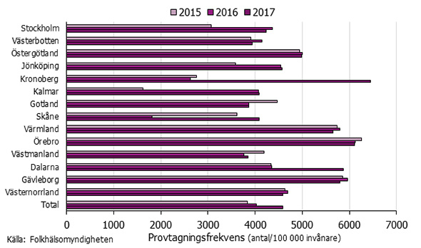 Graf som visar provtagningsfrekvens för klamydia per län 2015-2017.