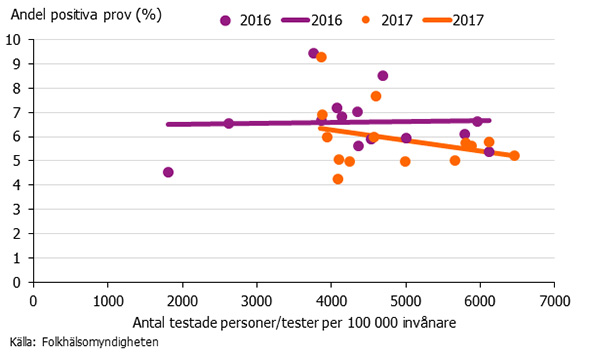Graf som visar andelen positiva för klamydia per laboratorium som funktion av antalet testade personer.