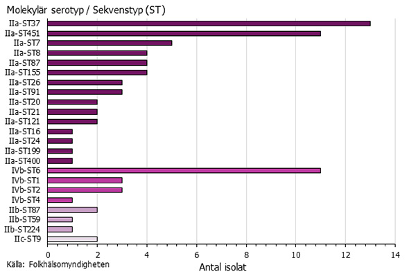 Graf som visar antal sekvenstyper av listeria fördelat på serotyper.