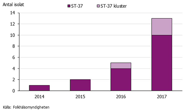 Graf som visar fördelningen inom IIa ST-37 åren 2014-2017.