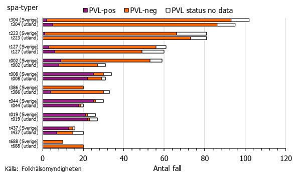 Graf som visar de tio vanligaste spa-typerna med PVL-status för MRSA-fall smittade i Sverige
