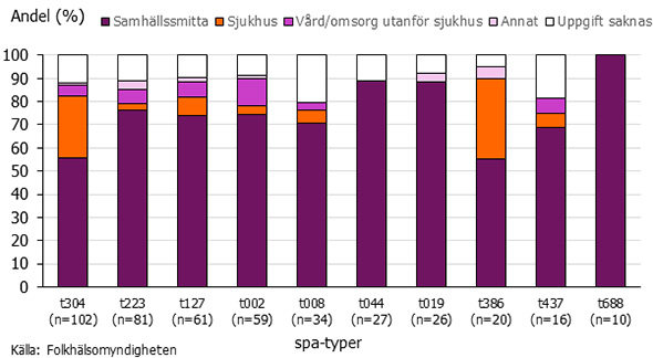 Graf som visar de tio vanligaste spa-typerna för inhemskt smittade fall.