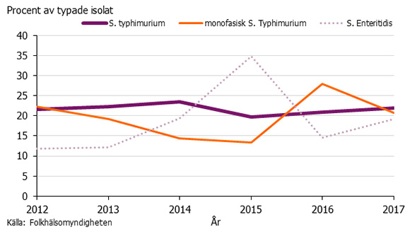 Graf som visar fördelningen i procent av de vanligaste serotyperna av salmonella
