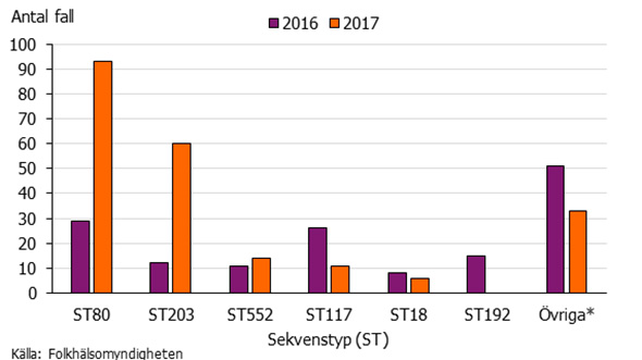 Graf som visar de vanligaste sekvenstyperna hos E. faecium