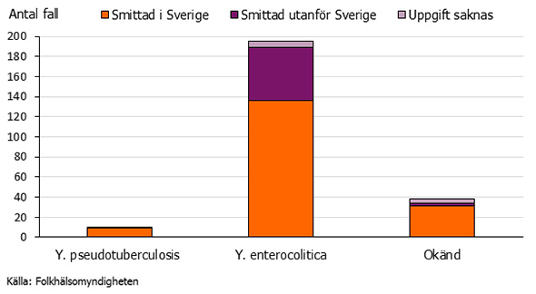 Graf som visar rapporterade fall av yersinia per spcies och smittland 2017