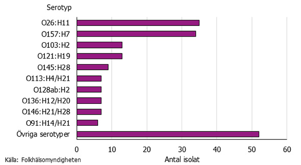 Graf som visar fördelning av ehec-isolat från smittade i Sverige