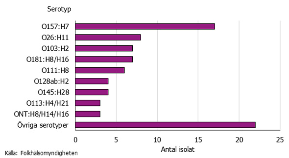 Graf som visar fördelningen av ehec-isolat från utlandssmittade.