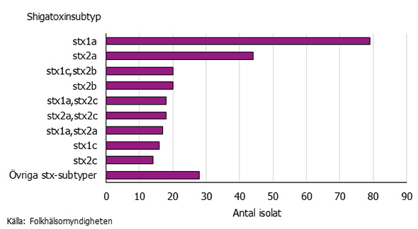 Graf som visar fördelning av shigatoxinsubtyper för samtliga ehec-isolat.