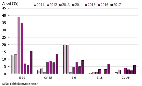 Graf som visar de fem vanligast förekommande enterovirustyperna 2017.