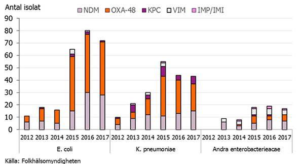 Graf som visar antalet ESBLcarba-isolat 2012-2017.