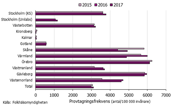 Graf som visar provtagningsfrekvensen för gonorré per län.