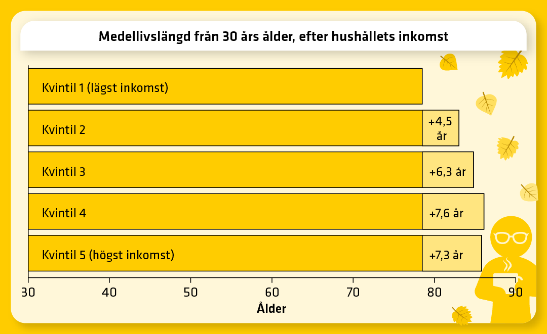 Personer i hushåll med lägst inkomst har kortare medellivslängd än personer i hushåll med högre inkomst. 