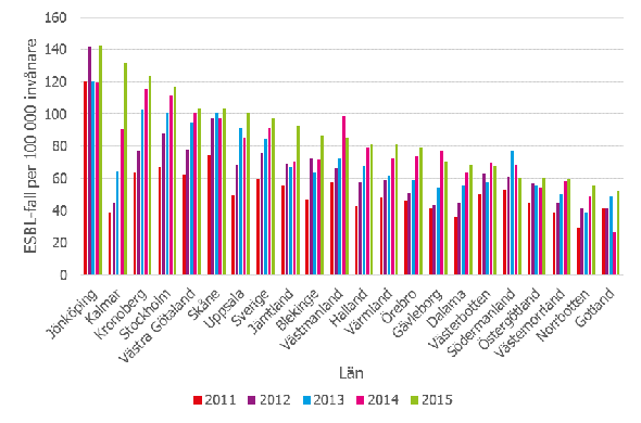 Figur 1. Incidens (fall per 100 000 invånare) av ESBL-producerande Enterobacteriaceae per län 2011-2015.