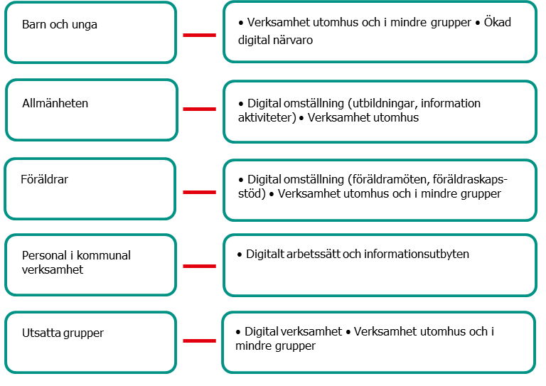 Figuren redovisar hur kommunernas exempel på förändrade insatser på ANDT-området fördelar sig på målgrupper. Målgrupperna är barn och unga, allmänheten, föräldrar, personal i kommunal verksamhet. samt utsatta grupper. Dessa är de vanligast förekommande målgrupperna sorterade i fallande ordning.