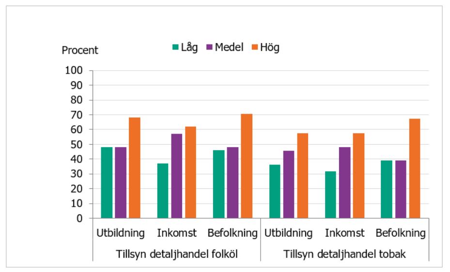 Andel kommuner (procent) som svarat ”ja” på frågan om minskning av insatser under 2020 som en konsekvens av pandemin och smittskyddsåtgärderna inom tillsynsområdena detaljhandel med folköl och tobak inom kategorierna låg, medel och hög utifrån sociodemografiska variabler.