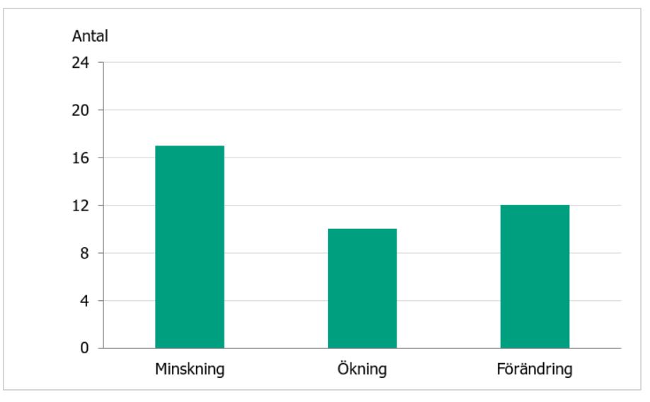 Antal stadsdelar som uppgav minskning, ökning och förändring inom ANDT-arbete under 2020. 