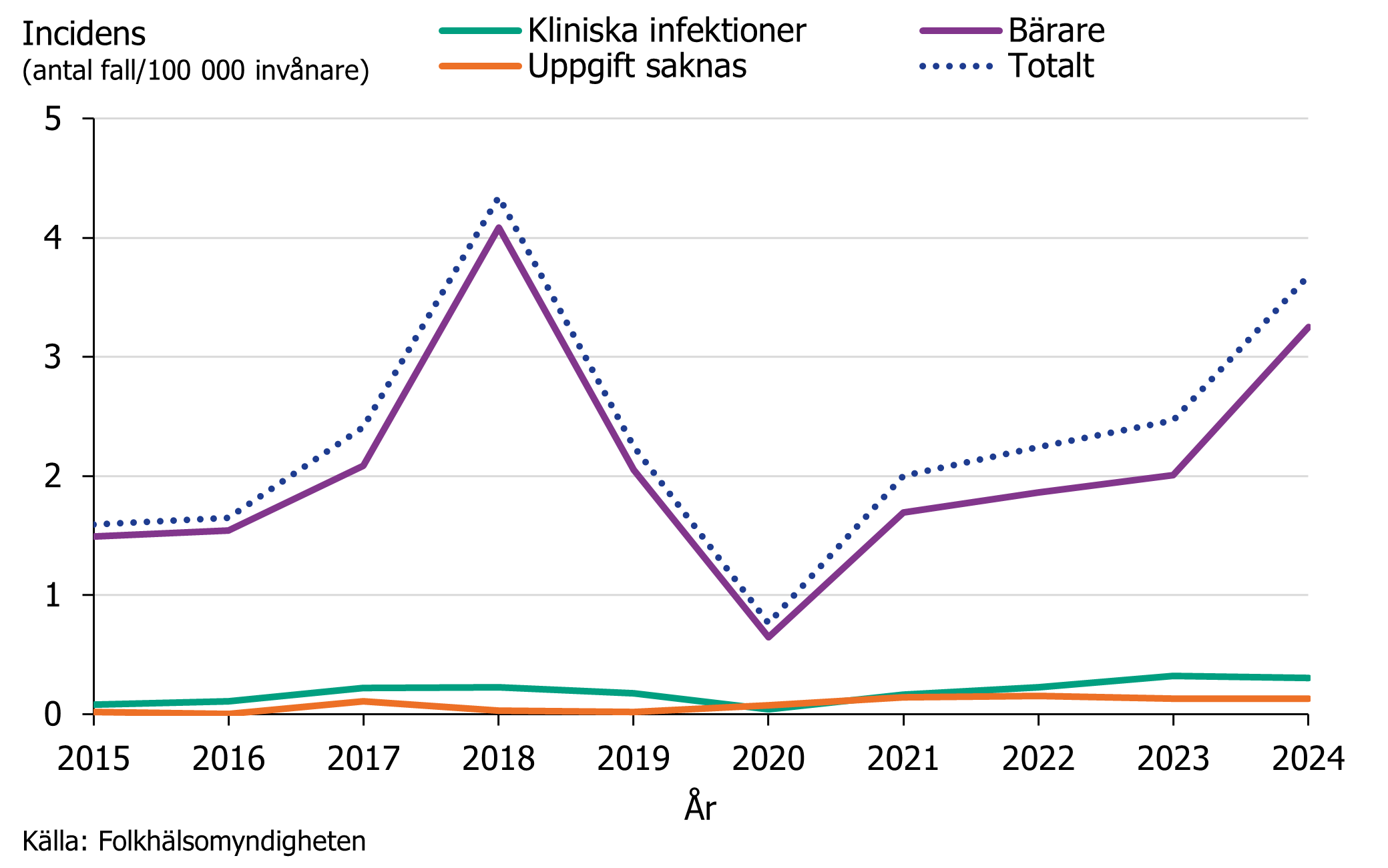 Majoriteten av fallen är bärare och inte hade kliniska infektioner. Tydliga toppar syns 2018 och 2024 då det skedde större smittspridningar. Källa: Folkhälsomyndigheten.