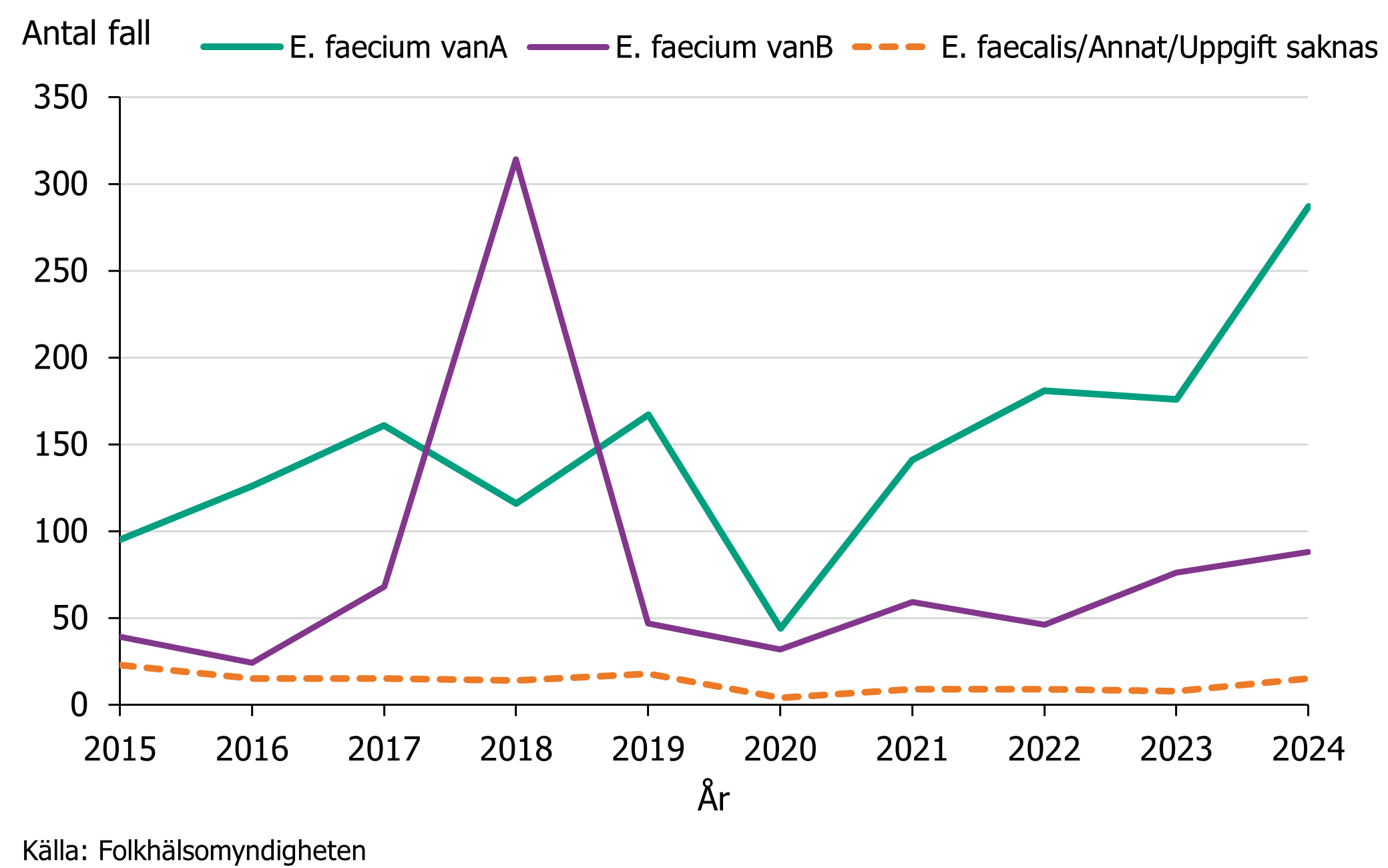 Antal fall av VRE per art och van-gen. Tydlig topp ses för E. faecium vanB år 2018 och E. faecium vanA under 2024. Källa: Folkhälsomyndigheten.