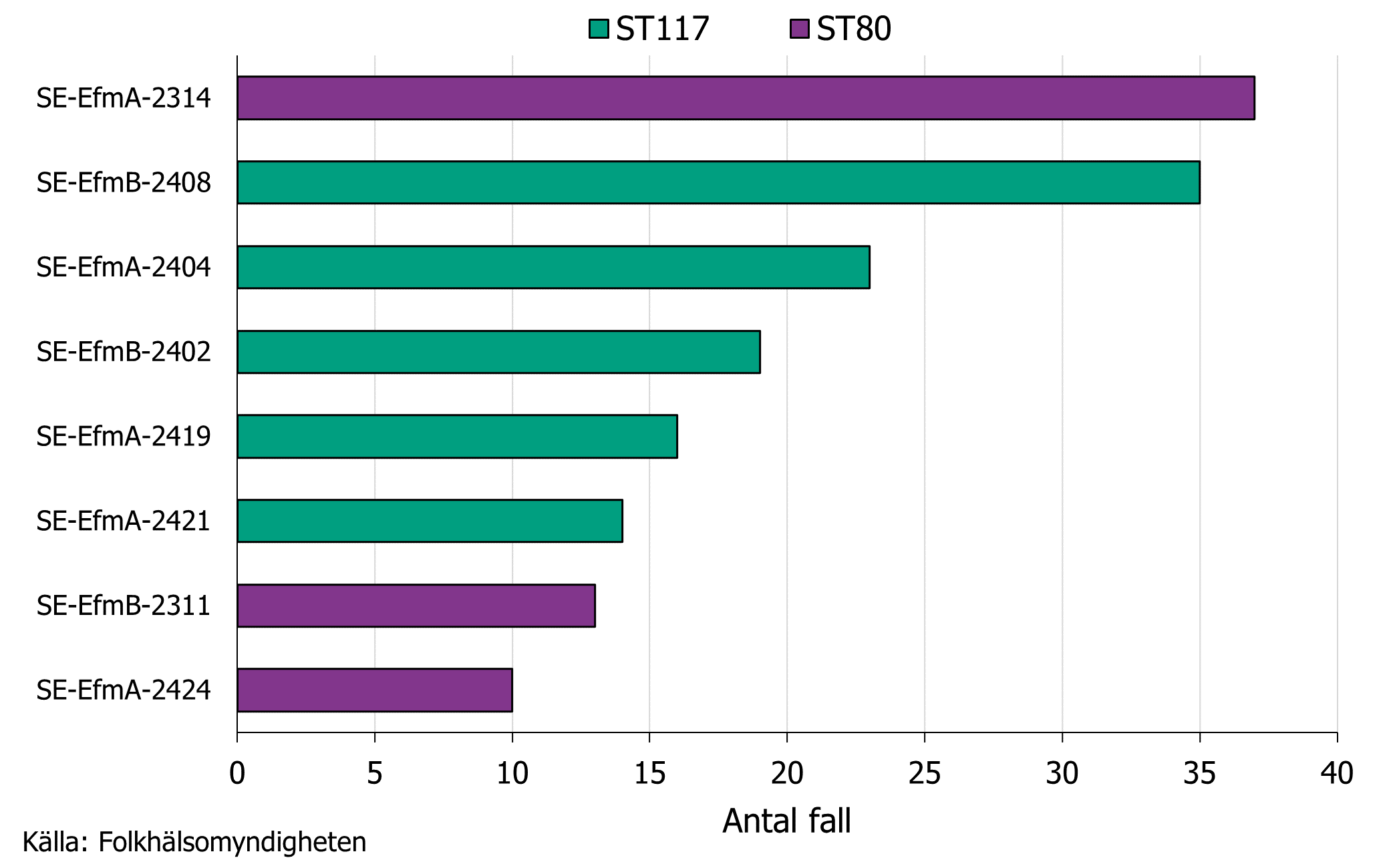 Antal fall av respektive sekvenstyp för de åtta största smittspridningarna av VRE. Vanligaste sekvenstypen var ST117. Källa: Folkhälsomyndigheten.