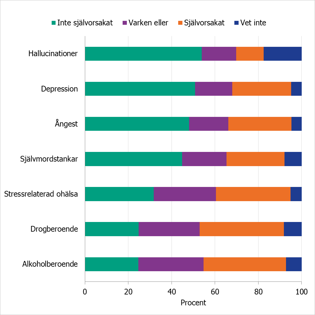 För alkohol- och drogberoende, samt stressrelaterad psykisk ohälsa, var det en högre andel som svarade att dessa tillstånd är självorsakade än som svarade att de inte är det. När det gäller ångest, depression och suicidtankar svarade ungefär en fjärdedel att de tror att personen själv har orsakat sina problem, medan ungefär hälften tog avstånd ifrån detta. 