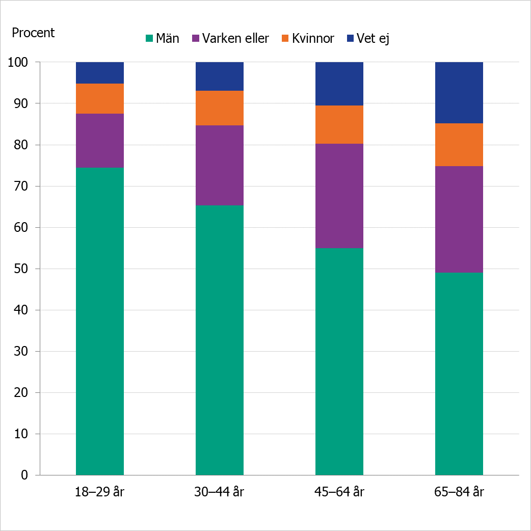 Totalt uppgav 60 procent av deltagarna att de tror att självmord är vanligare bland män än kvinnor. 