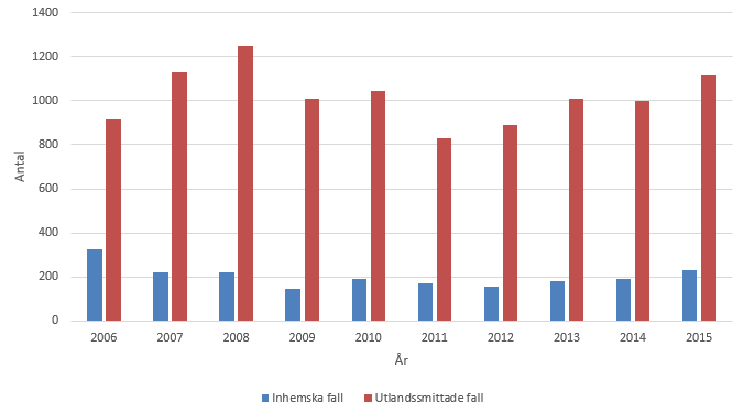 Figur 1. Antalet fall som rapporterades med giardiainfektion i Sverige och utomlands 2006-2015