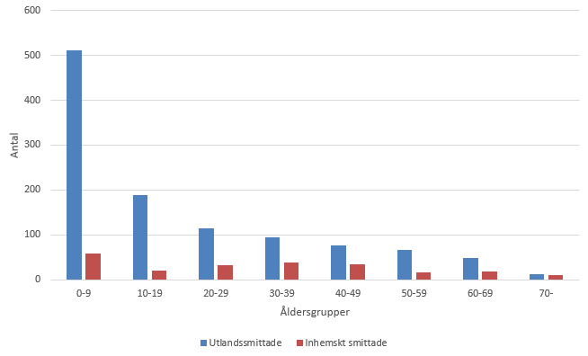 Figur 2. Antalet utlandssmittade respektive inhemskt smittade fall per åldersgrupp rapporterade med giardiainfektion 2015