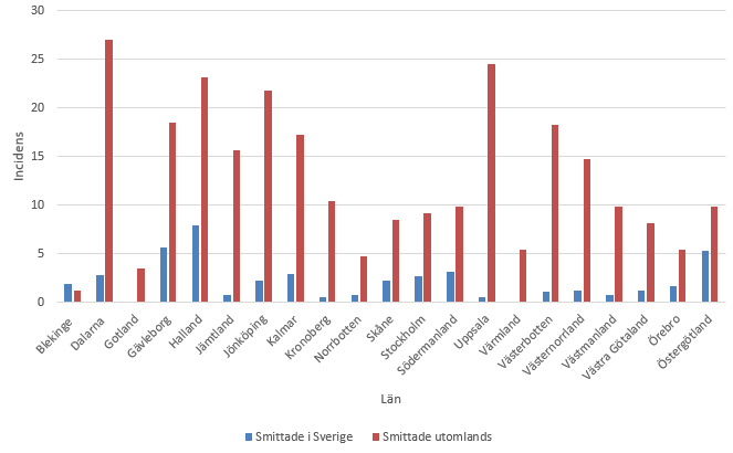 Figur 3. Antalet fall per 100 000 invånare (incidensen) per län som smittades i Sverige respektive utomlands 2015