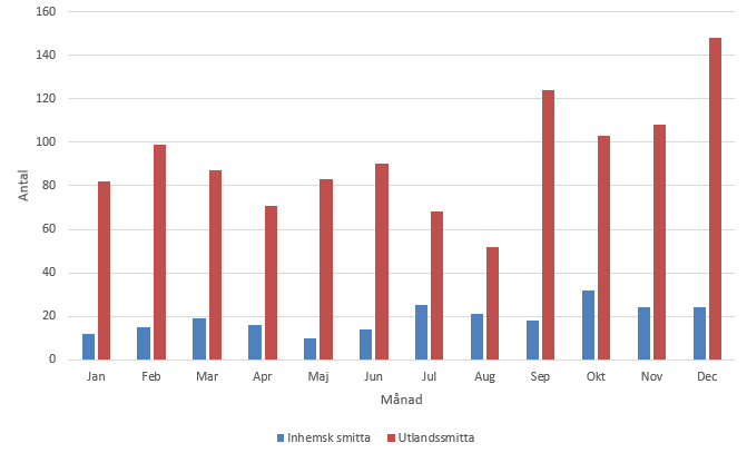 Figur 4. Antalet fall som rapporterades med giardiainfektion och som smittades i Sverige respektive utomlands per månad 2015