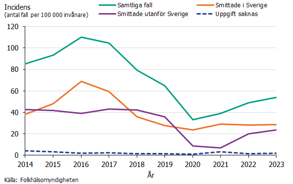 Incidensen var högst 2016 och 2017 för fall smittade i Sverige för att sedan vara stabil fram till 2023. Mellan 2019-2021 smittades få utomlands.