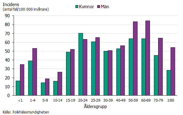 Incidensen hos män är högre än för kvinnor i de flesta åldersgrupper framför allt barn under 14 år samt från åldersgruppen 50 och uppåt.