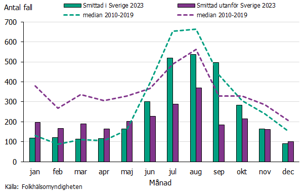 Flest inhemska fall rapporterades i juli-september och följer medianen för åren 2010-2019. 