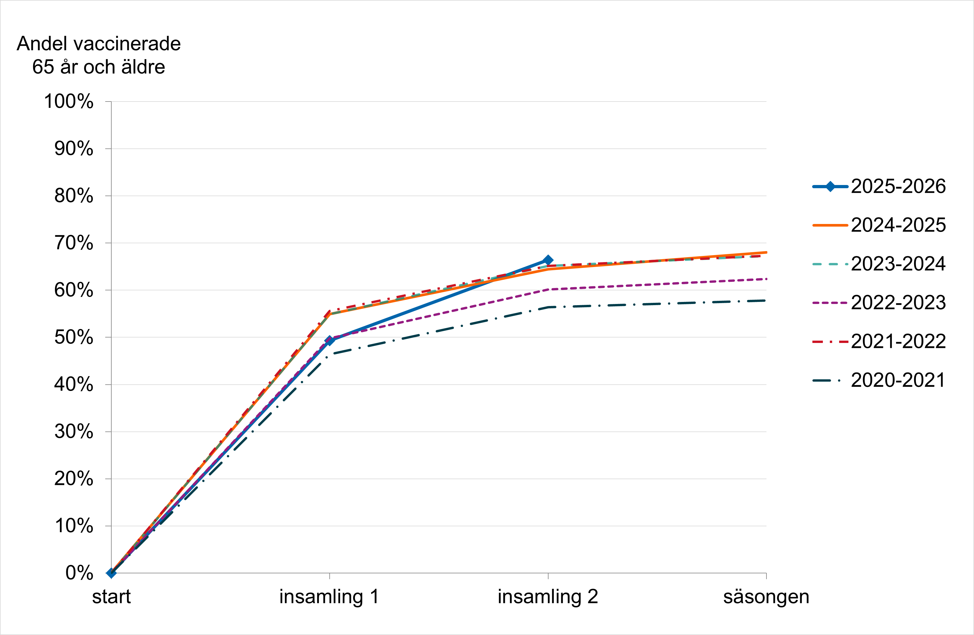 T&auml;ckningen &ouml;kade mer mellan insamling 1 och 2 denna s&auml;song &auml;n &ouml;vriga och &auml;r nu h&ouml;gre &auml;n samtliga s&auml;songer vid insamling 2.