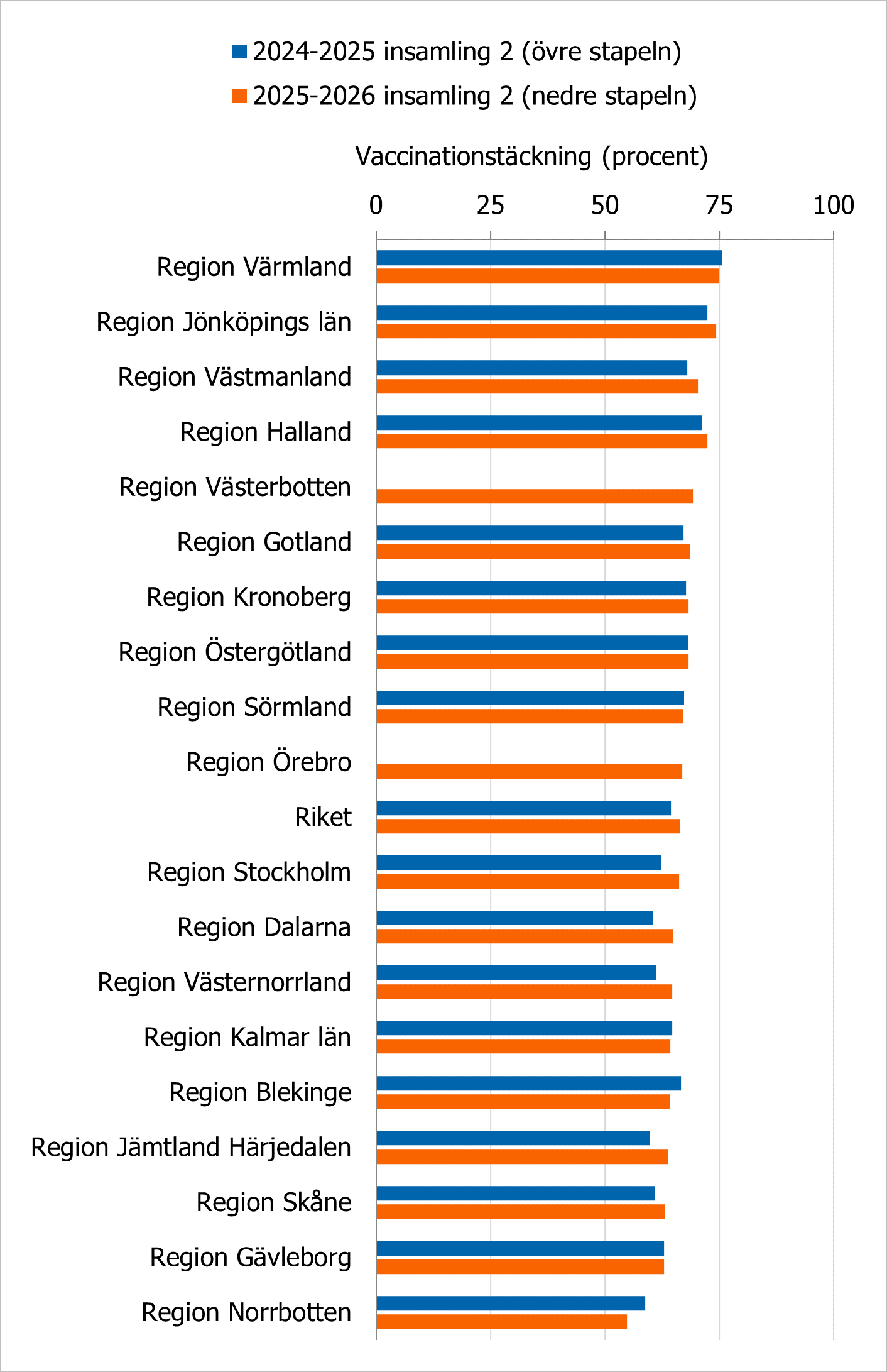 Vaccinationst&auml;ckningen varierar fr&aring;n 55 till 75 procent i regionerna, se tabell 2 f&ouml;r underliggande data.