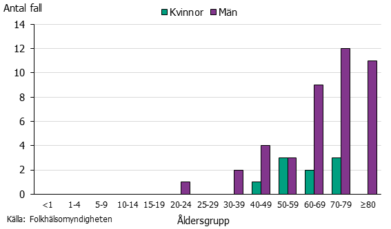 Stapeldiagram över papegojsjuka per kön och åldersgrupp. Äldre män dominerar stort.