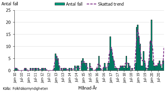 Stapeldiagram över papegojsjuka per månad och år. Vintern dominerar.