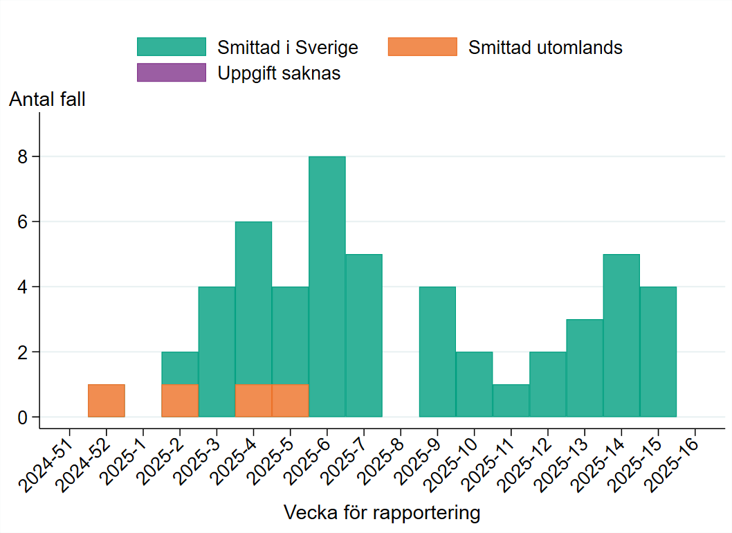 Fallen rapporterades mellan vecka 52, 2024 och vecka 15, 2025. Flest fall rapporterades vecka 6, 2025.