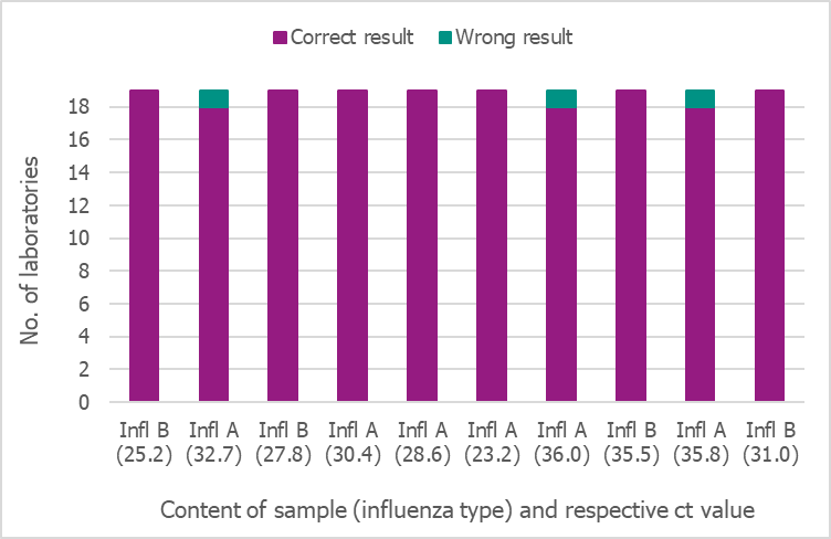 Most of the laboratories reported 10/10 correct results. 