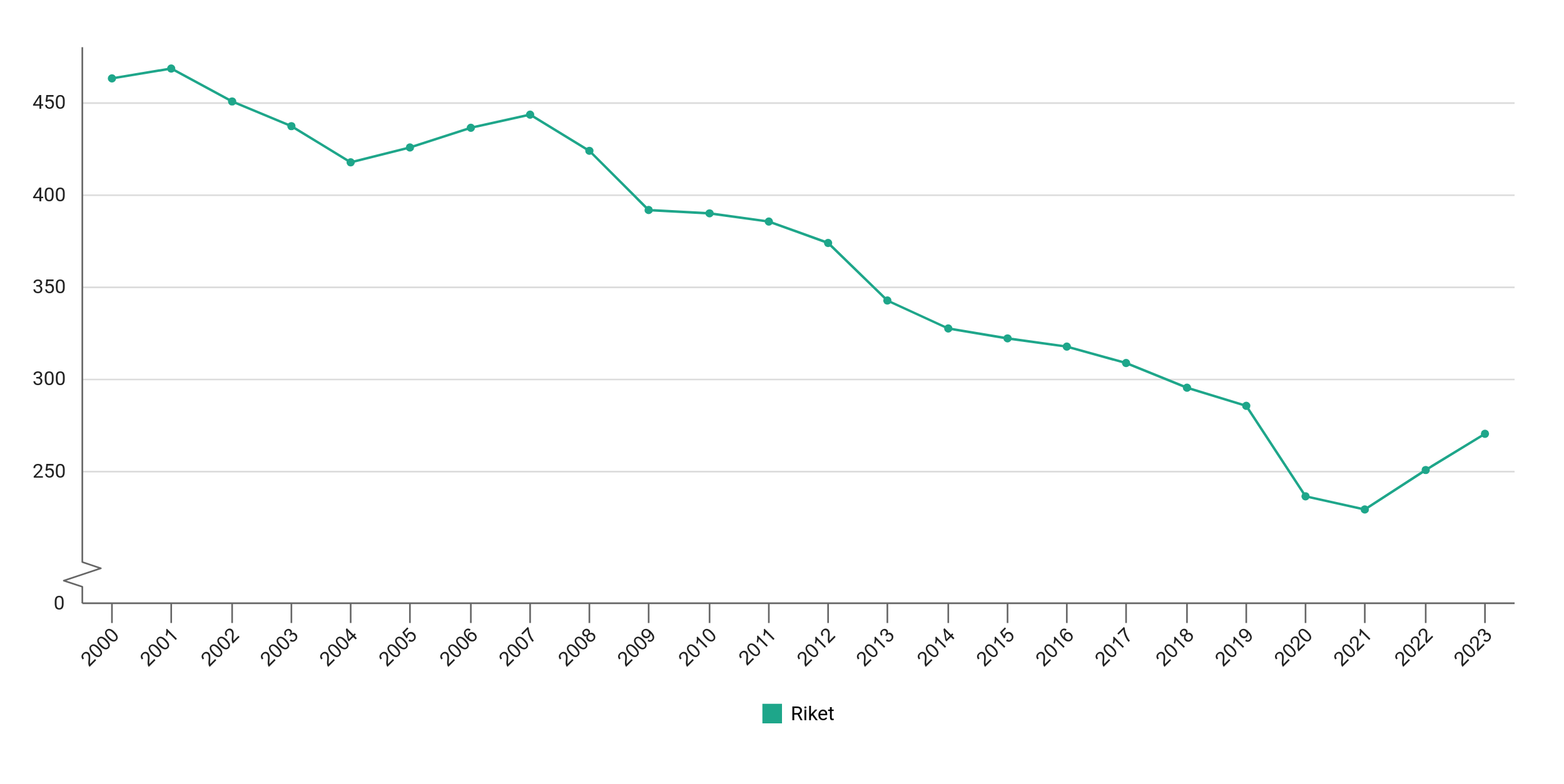 En långsam uppåtgående trend för antibiotikaförsäljning på recept ses efter en påtaglig minskning under pandemin men fortfarande under nivån i 2019.