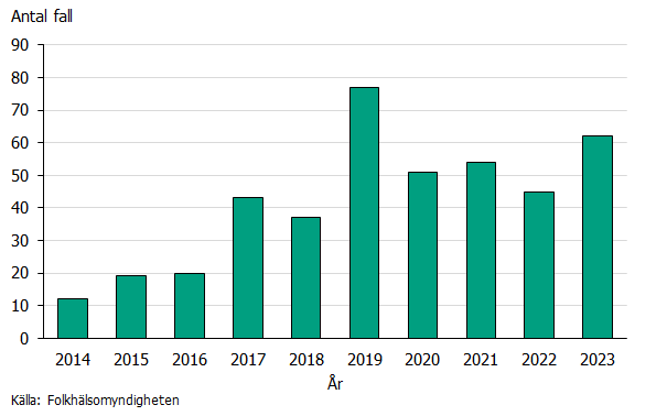 Sedan 2017 har det anmälts fler fall, över 35 årligen, och med en topp på 77 fall 2019. Källa: Folkhälsomyndigheten.